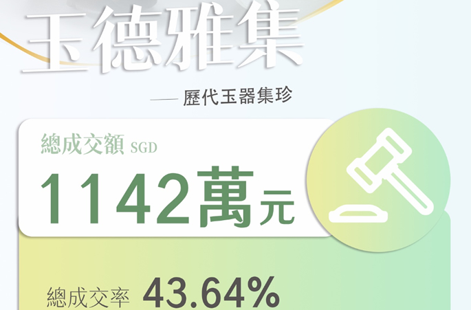 溫潤傳千秋！多祿溙國際春拍「玉德雅集」圓滿落槌，高古神韻與清代翠雕聯袂斬獲1142萬新元！